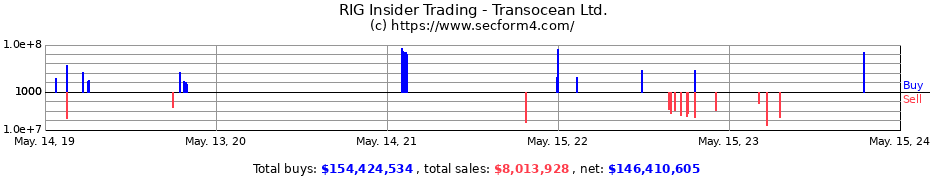 Insider Trading Transactions for Transocean Ltd.