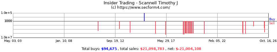 Insider Trading Transactions for Scannell Timothy J