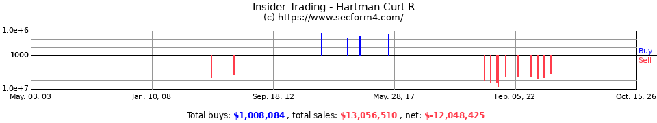 Insider Trading Transactions for Hartman Curt R
