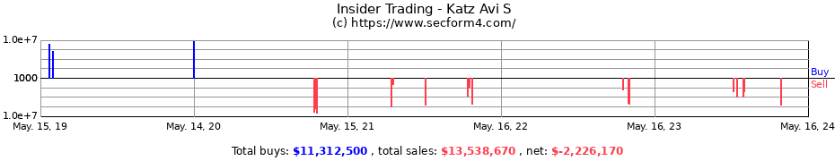 Insider Trading Transactions for Katz Avi S