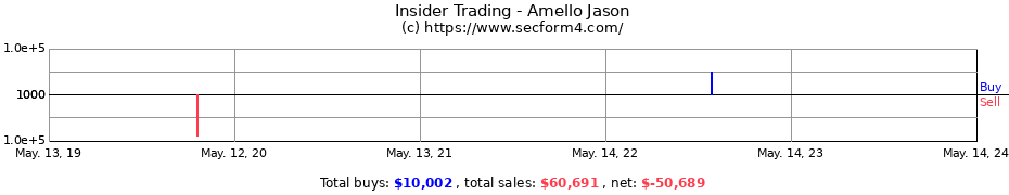 Insider Trading Transactions for Amello Jason