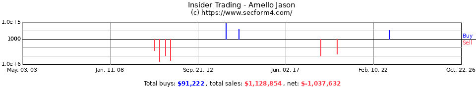 Insider Trading Transactions for Amello Jason