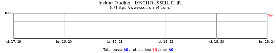 Insider Trading Transactions for LYNCH RUSSELL E. JR.