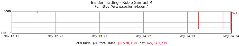 Insider Trading Transactions for Rubio Samuel R