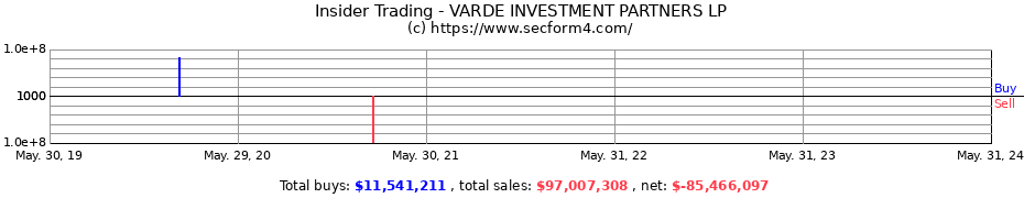 Insider Trading Transactions for VARDE INVESTMENT PARTNERS LP