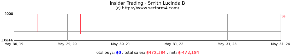Insider Trading Transactions for Smith Lucinda B