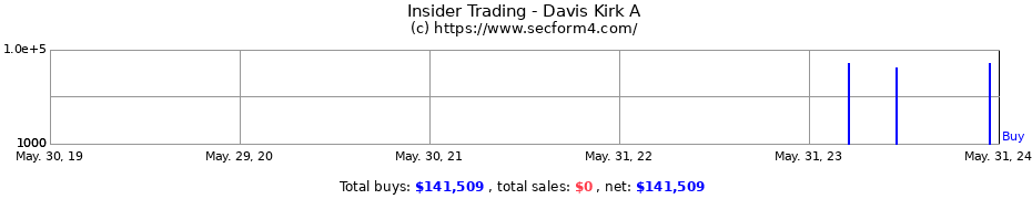 Insider Trading Transactions for Davis Kirk A