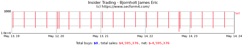 Insider Trading Transactions for Bjornholt James Eric