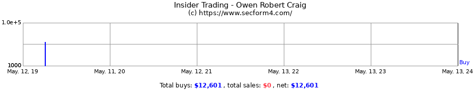 Insider Trading Transactions for Owen Robert Craig