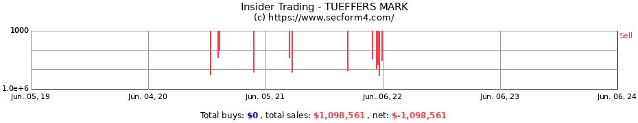Insider Trading Transactions for TUEFFERS MARK