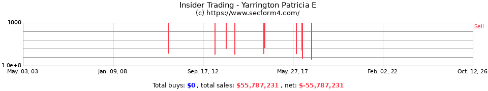 Insider Trading Transactions for Yarrington Patricia E