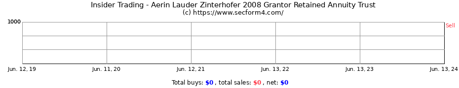 Insider Trading Transactions for Aerin Lauder Zinterhofer 2008 Grantor Retained Annuity Trust