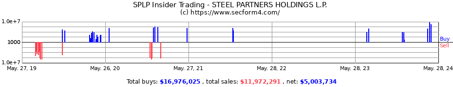Insider Trading Transactions for STEEL PARTNERS HOLDINGS L.P.