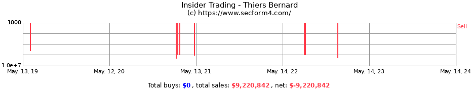 Insider Trading Transactions for Thiers Bernard