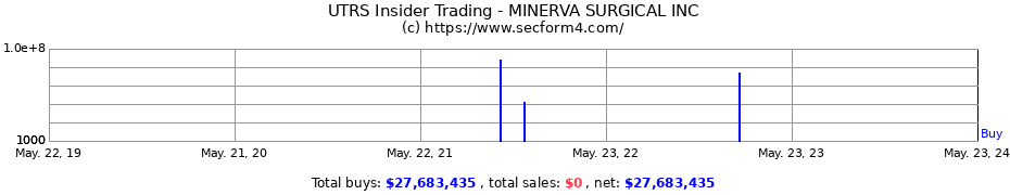 Insider Trading Transactions for MINERVA SURGICAL INC