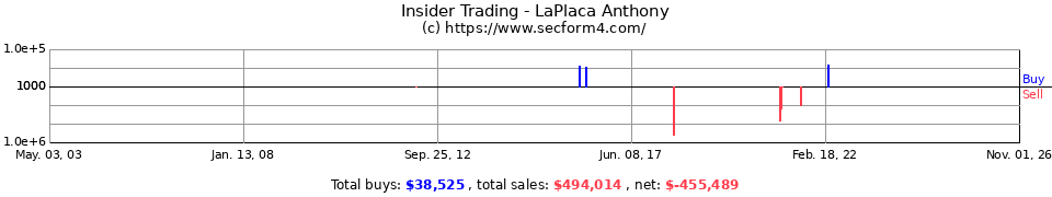 Insider Trading Transactions for Laplaca Anthony