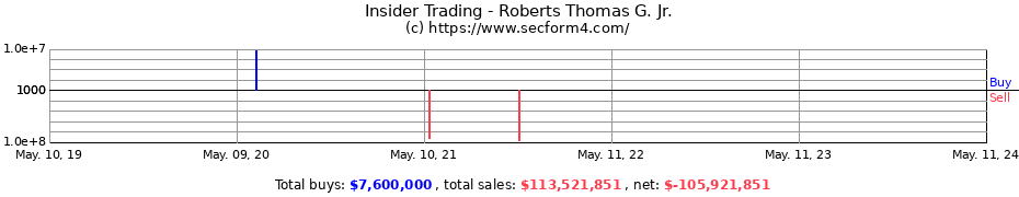 Insider Trading Transactions for Roberts Thomas G. Jr.