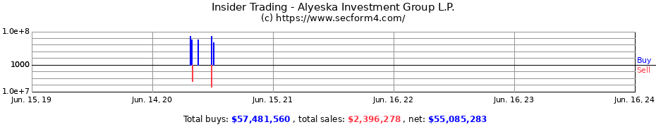 Insider Trading Transactions for Alyeska Investment Group L.P.