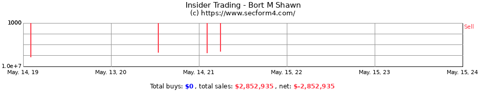 Insider Trading Transactions for Bort M Shawn