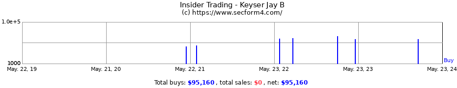 Insider Trading Transactions for Keyser Jay B