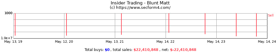 Insider Trading Transactions for Blunt Matt