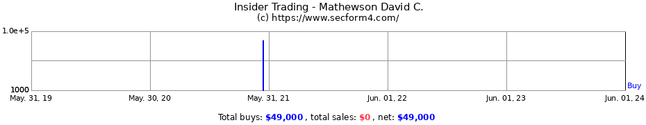 Insider Trading Transactions for Mathewson David C.