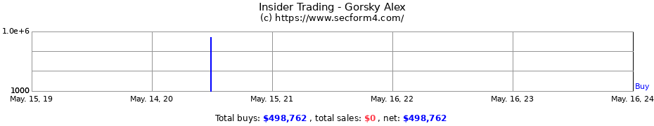 Insider Trading Transactions for Gorsky Alex