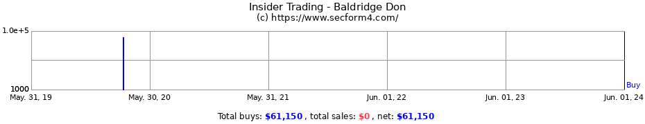 Insider Trading Transactions for Baldridge Don