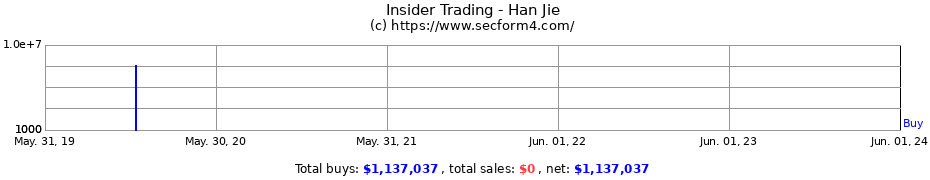 Insider Trading Transactions for Han Jie