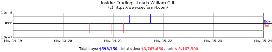 Insider Trading Transactions for Losch William C III