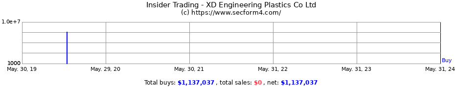 Insider Trading Transactions for XD Engineering Plastics Co Ltd