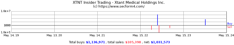 Insider Trading Transactions for Xtant Medical Holdings Inc.