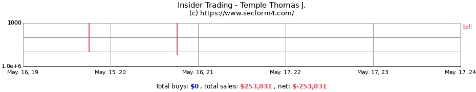 Insider Trading Transactions for Temple Thomas J.