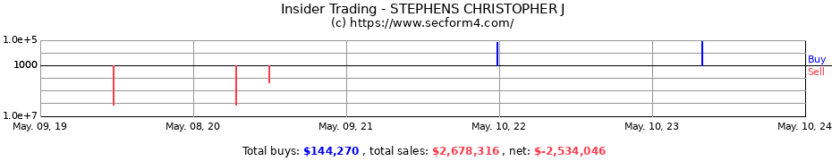 Insider Trading Transactions for STEPHENS CHRISTOPHER J