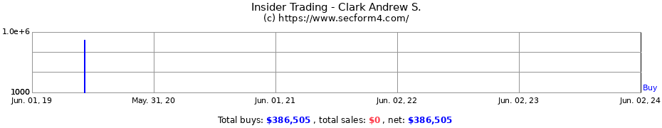 Insider Trading Transactions for Clark Andrew S.
