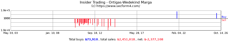 Insider Trading Transactions for Ortigas-Wedekind Marga