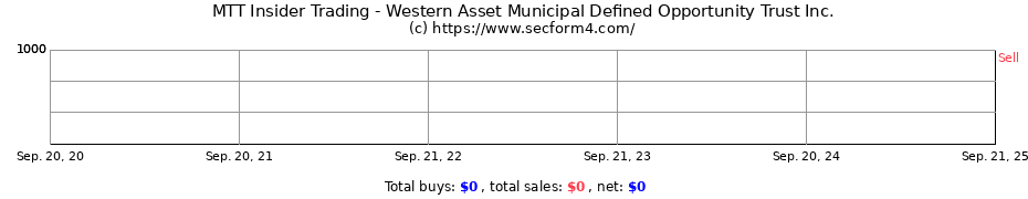 Insider Trading Transactions for Western Asset Municipal Defined Opportunity Trust Inc.