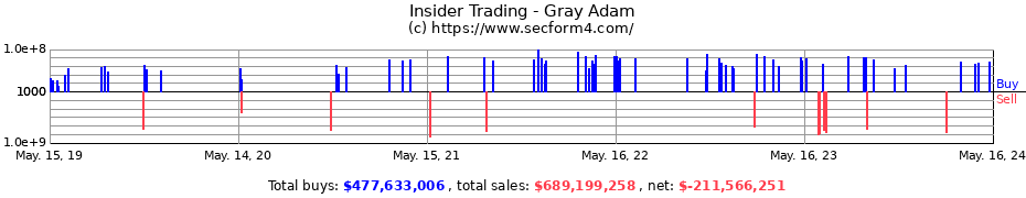 Insider Trading Transactions for Gray Adam