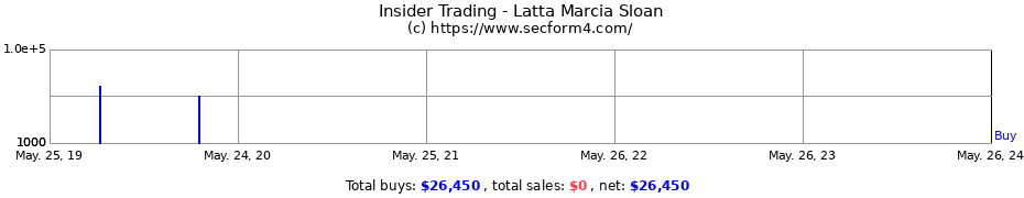 Insider Trading Transactions for Latta Marcia Sloan