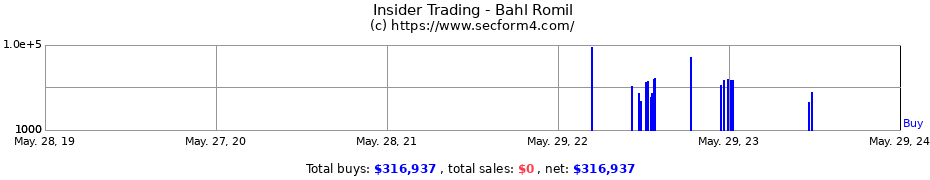 Insider Trading Transactions for Bahl Romil