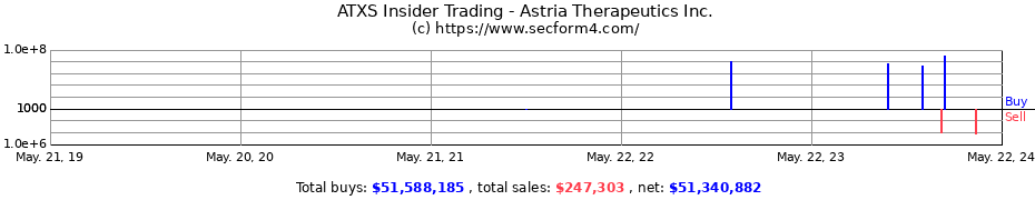 Insider Trading Transactions for Astria Therapeutics Inc.