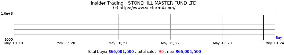 Insider Trading Transactions for STONEHILL MASTER FUND LTD.