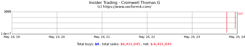 Insider Trading Transactions for Cromwell Thomas G