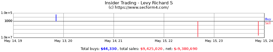 Insider Trading Transactions for Levy Richard S