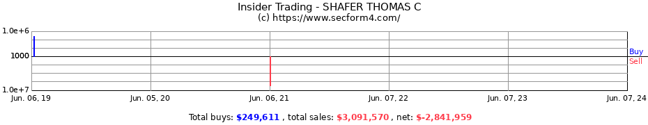 Insider Trading Transactions for SHAFER THOMAS C