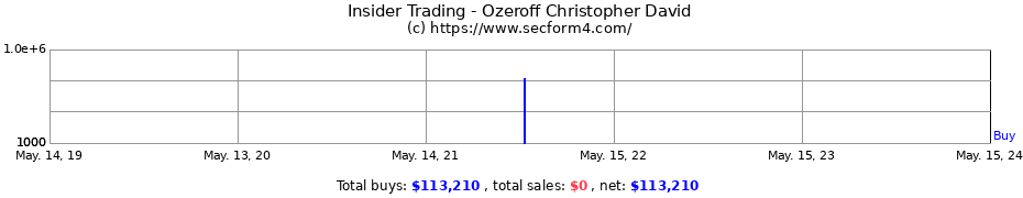 Insider Trading Transactions for Ozeroff Christopher David