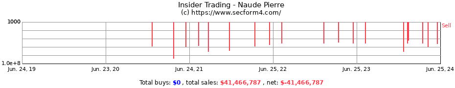 Insider Trading Transactions for Naude Pierre