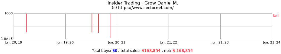 Insider Trading Transactions for Grow Daniel M.