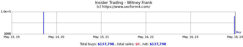 Insider Trading Transactions for Witney Frank