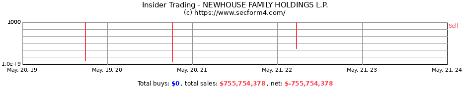 Insider Trading Transactions for NEWHOUSE FAMILY HOLDINGS L.P.